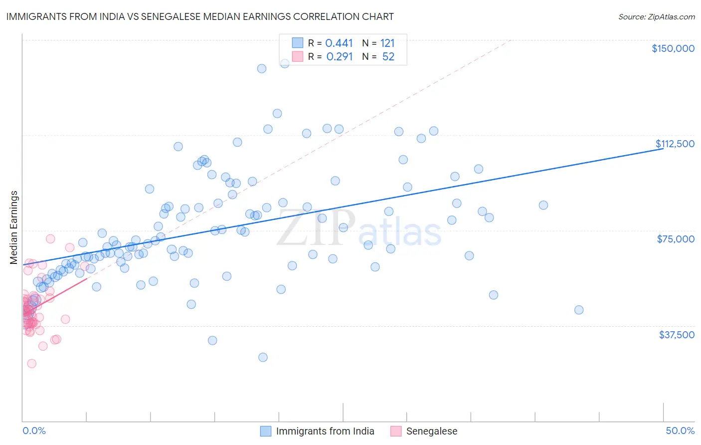 Immigrants from India vs Senegalese Median Earnings