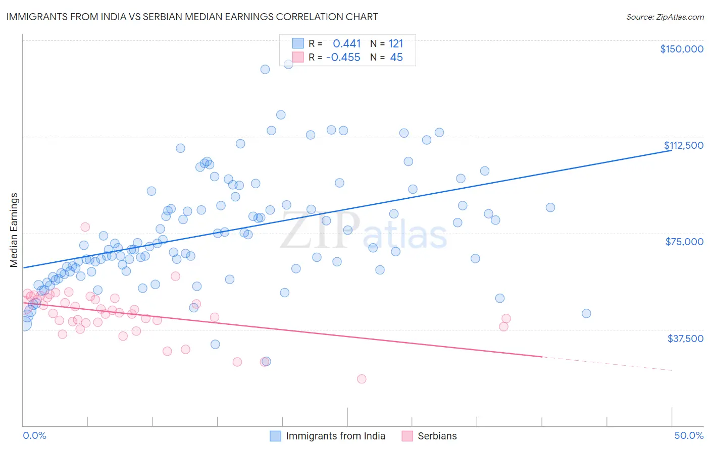 Immigrants from India vs Serbian Median Earnings