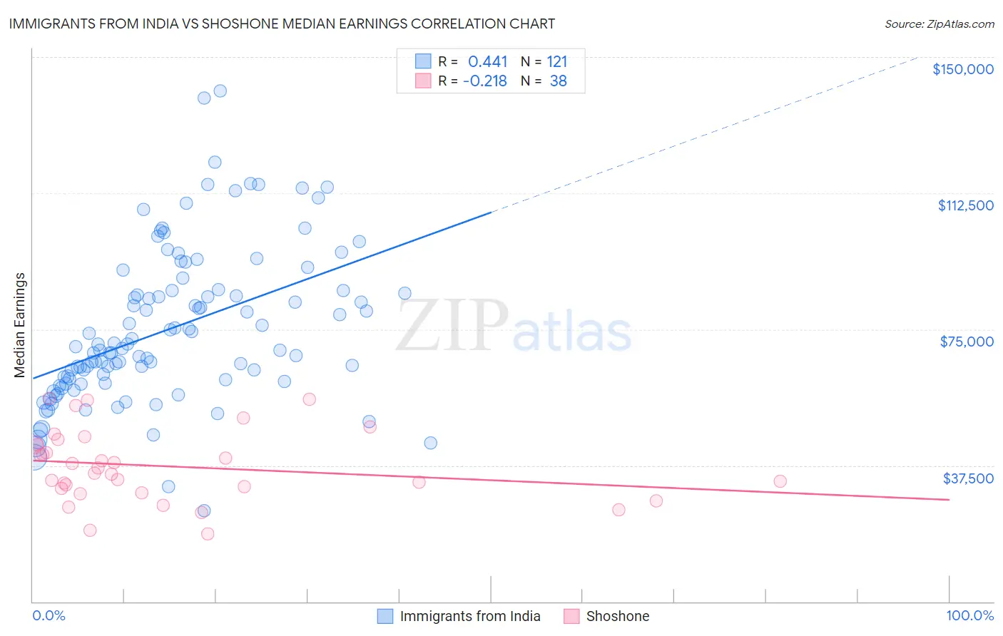 Immigrants from India vs Shoshone Median Earnings
