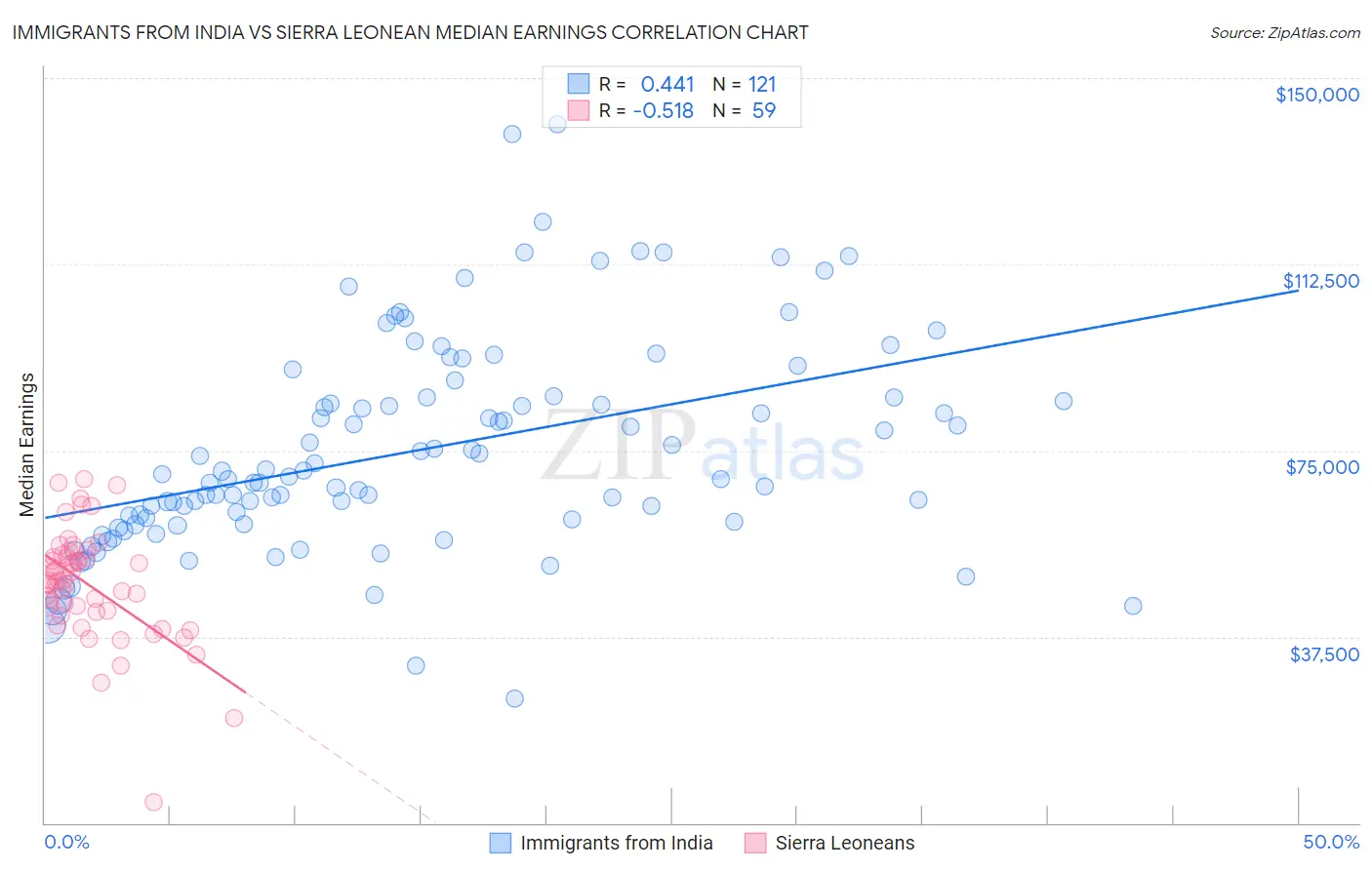 Immigrants from India vs Sierra Leonean Median Earnings