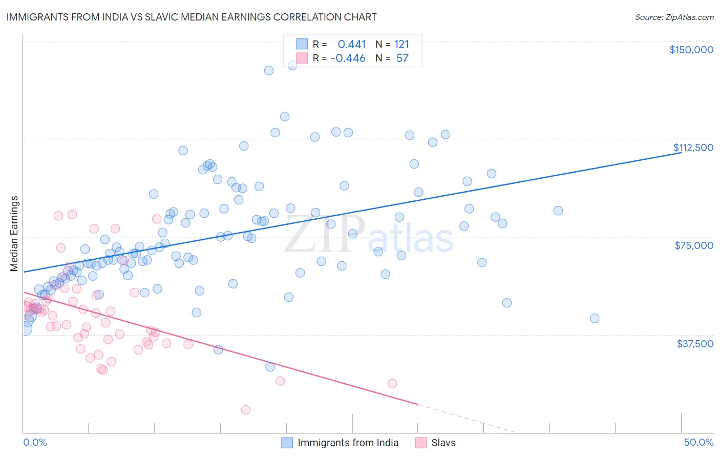Immigrants from India vs Slavic Median Earnings