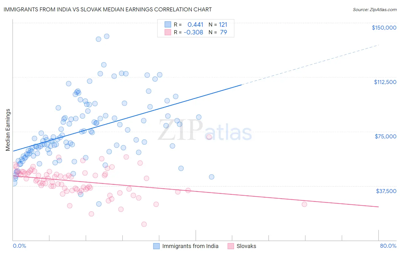 Immigrants from India vs Slovak Median Earnings