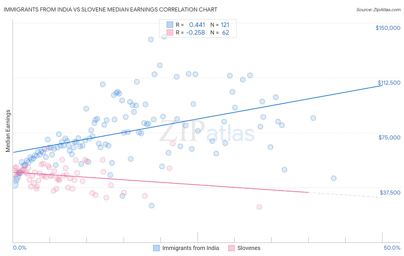 Immigrants from India vs Slovene Median Earnings