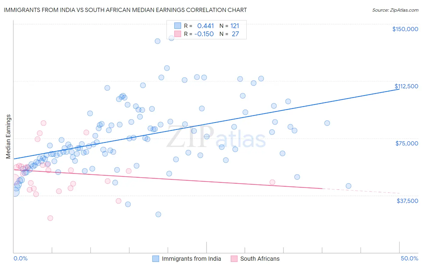 Immigrants from India vs South African Median Earnings