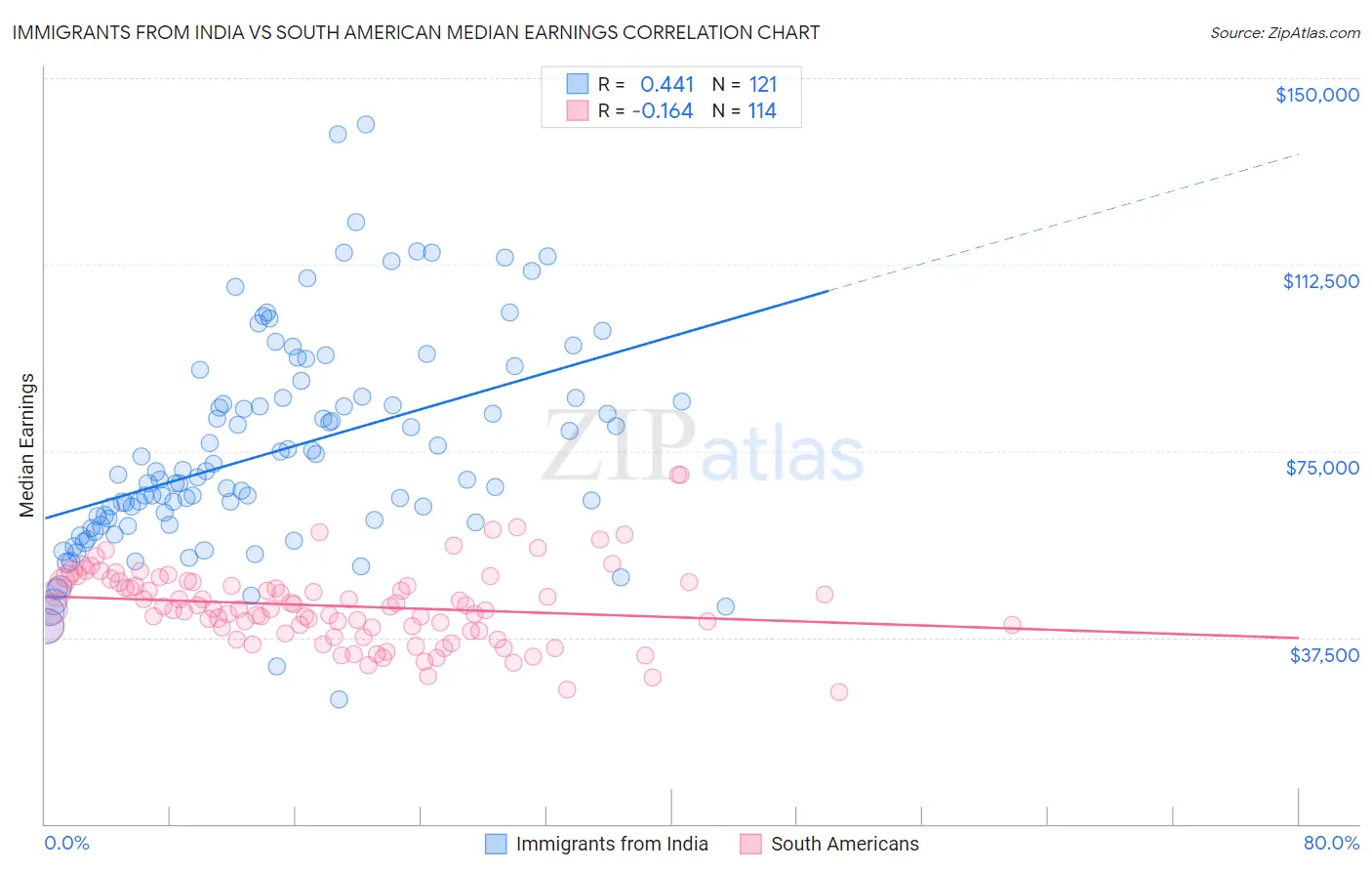 Immigrants from India vs South American Median Earnings
