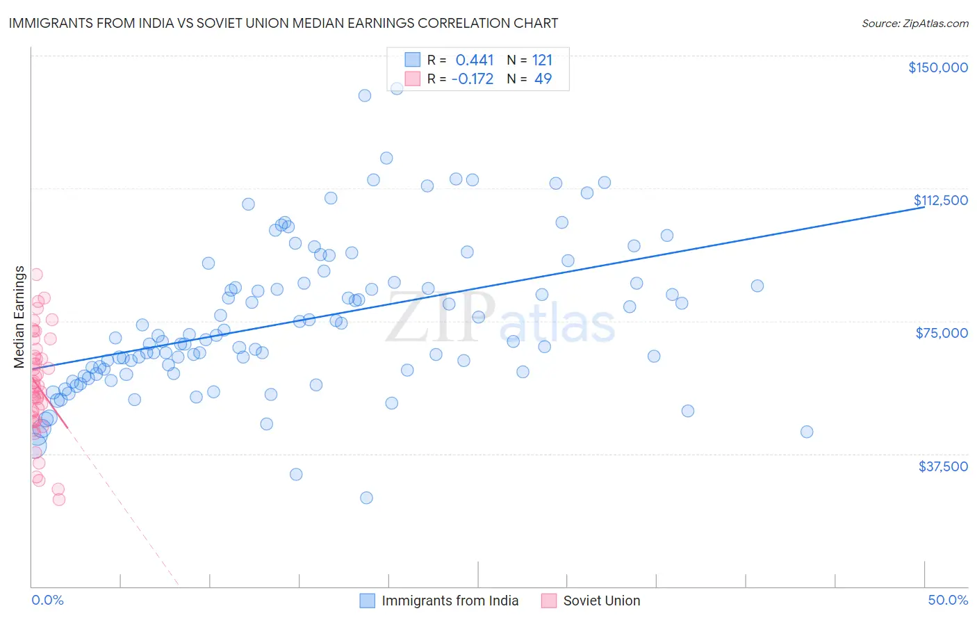 Immigrants from India vs Soviet Union Median Earnings