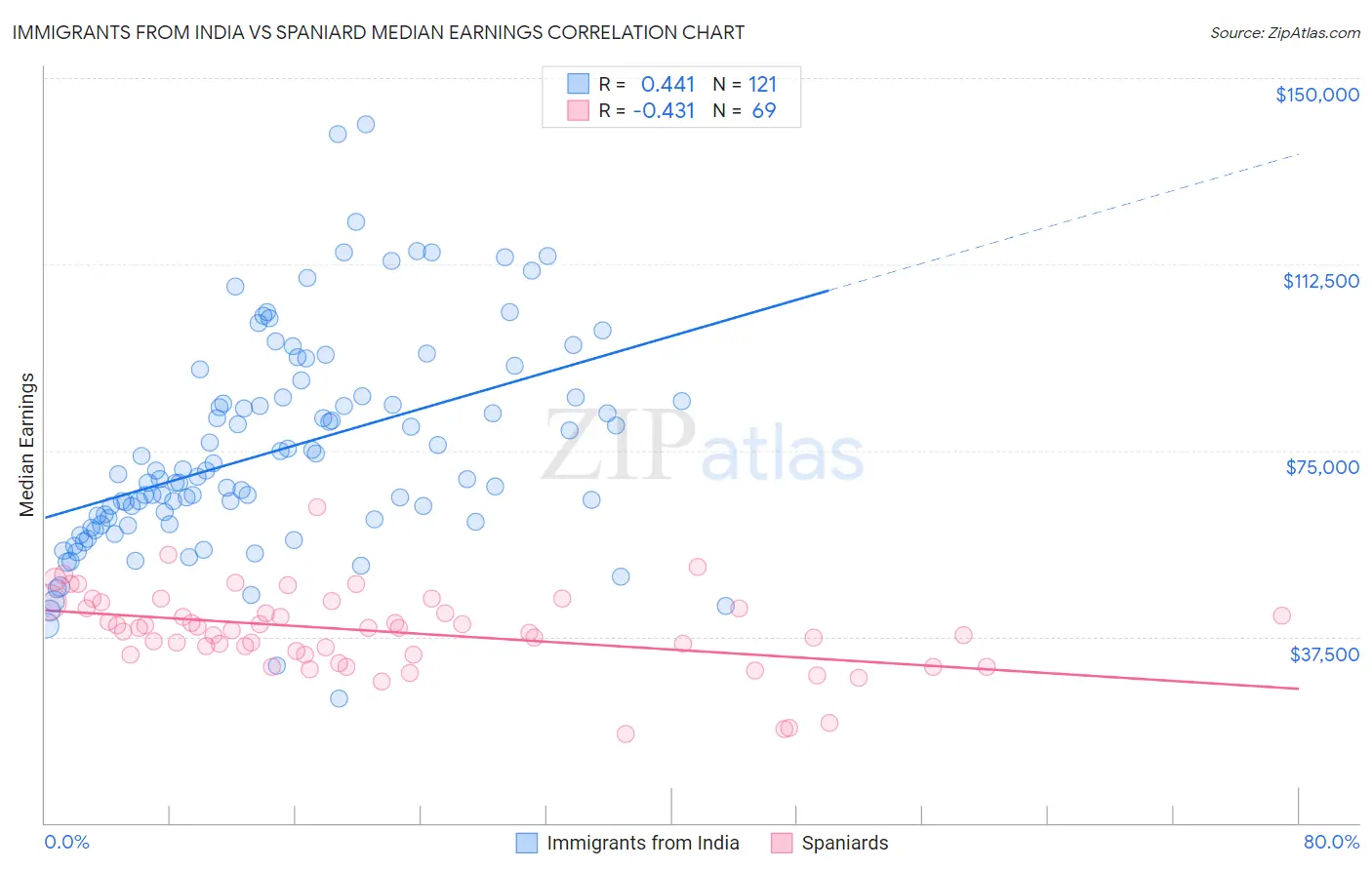 Immigrants from India vs Spaniard Median Earnings