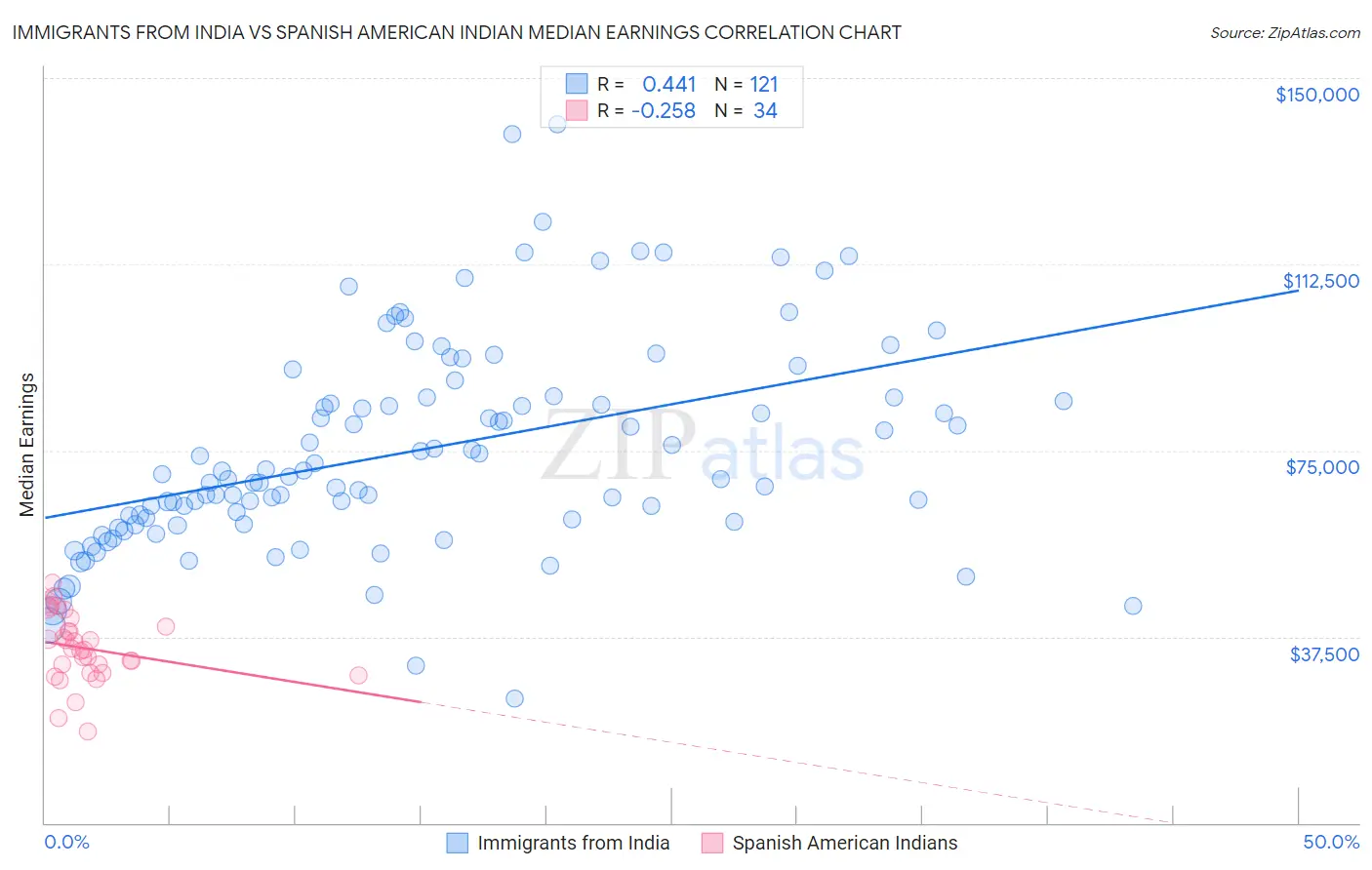 Immigrants from India vs Spanish American Indian Median Earnings