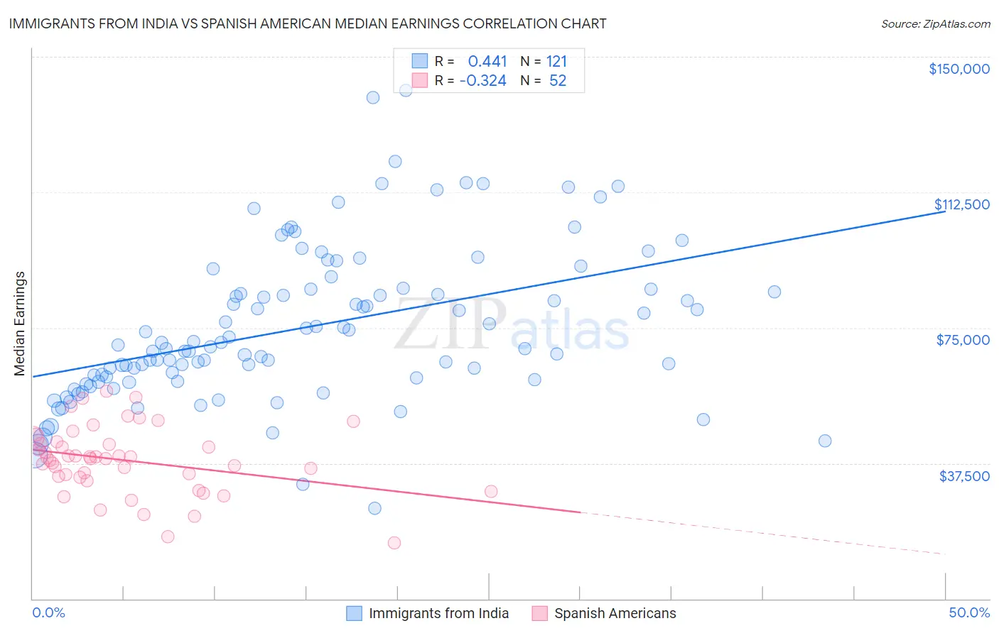Immigrants from India vs Spanish American Median Earnings