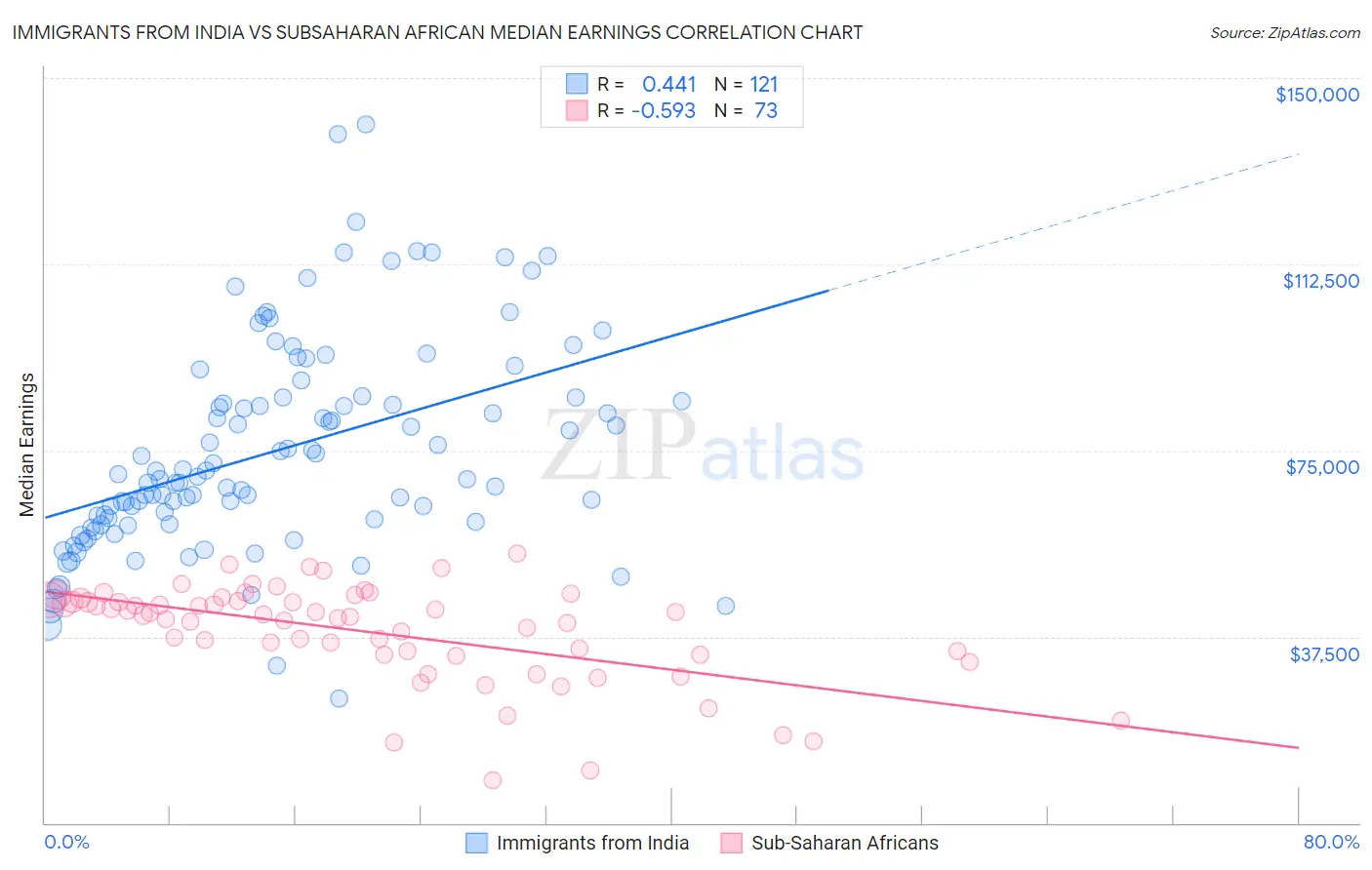 Immigrants from India vs Subsaharan African Median Earnings