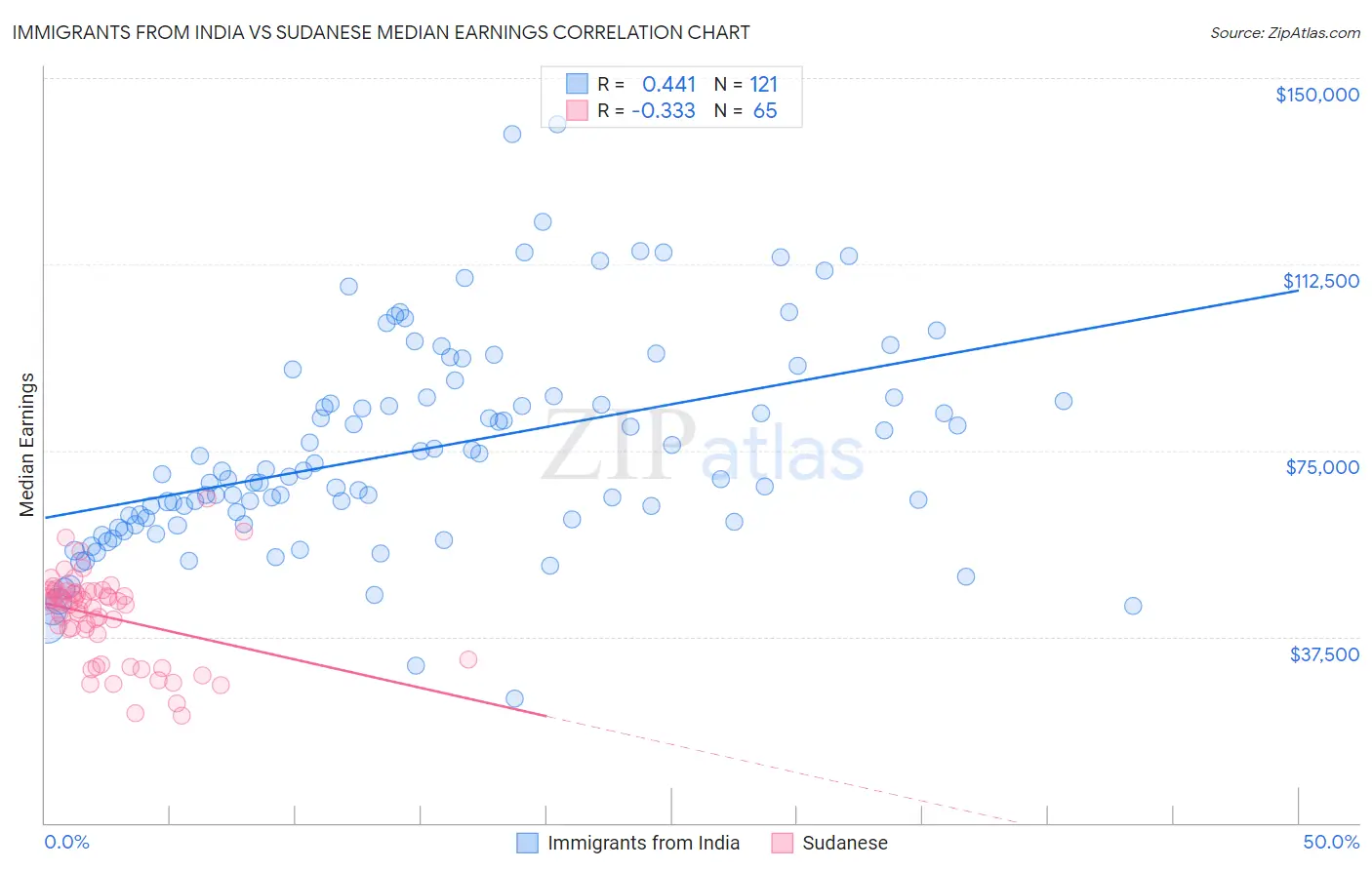 Immigrants from India vs Sudanese Median Earnings