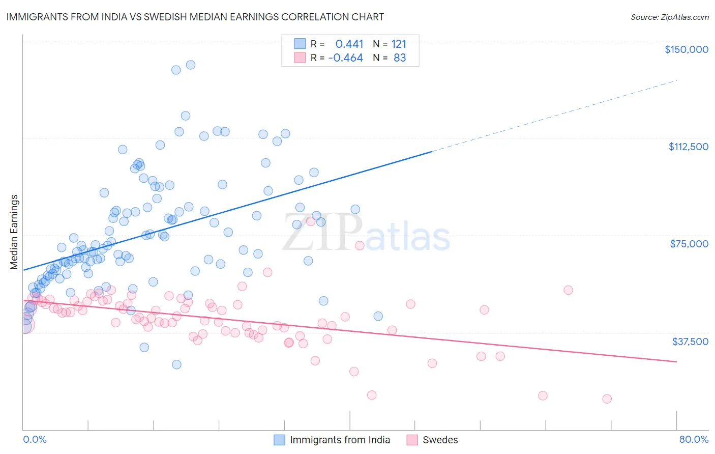 Immigrants from India vs Swedish Median Earnings