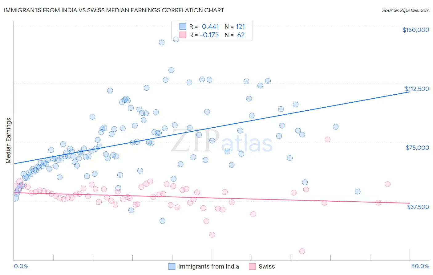 Immigrants from India vs Swiss Median Earnings