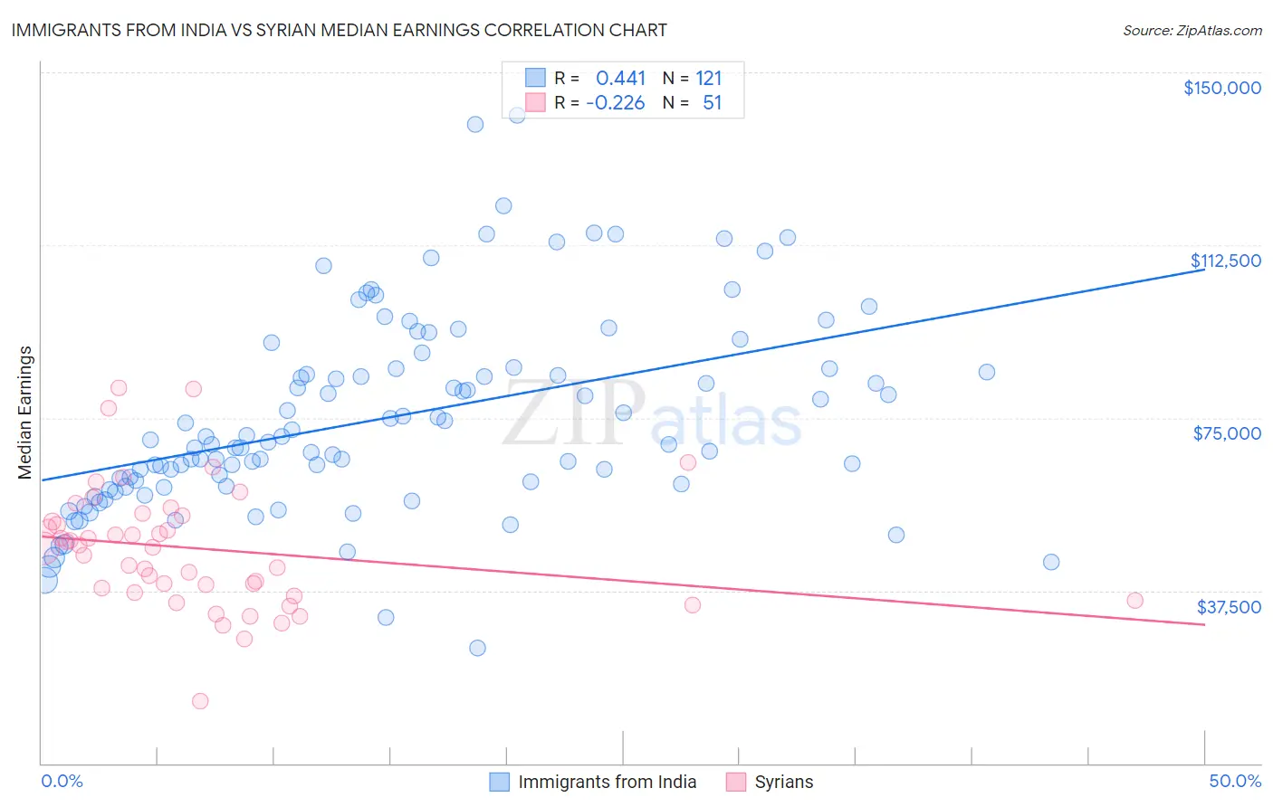 Immigrants from India vs Syrian Median Earnings