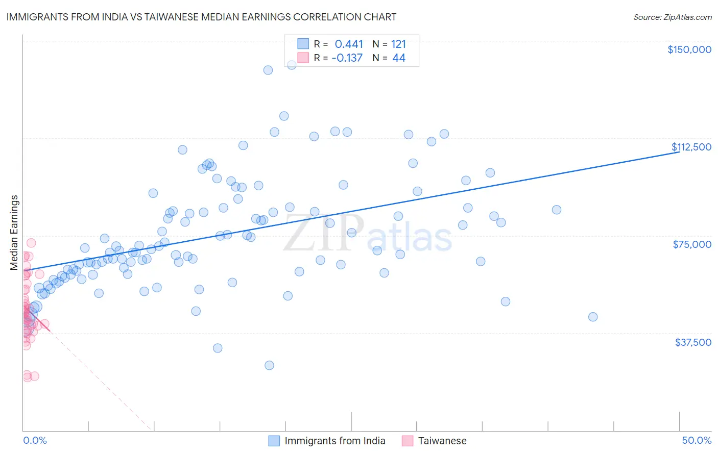 Immigrants from India vs Taiwanese Median Earnings