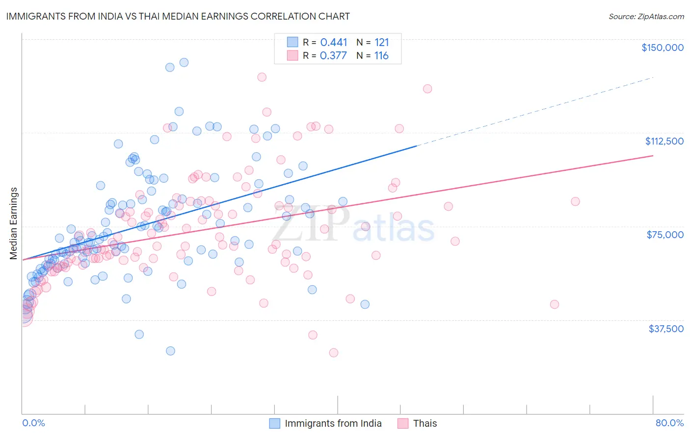 Immigrants from India vs Thai Median Earnings