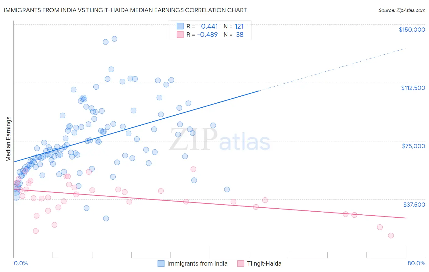 Immigrants from India vs Tlingit-Haida Median Earnings
