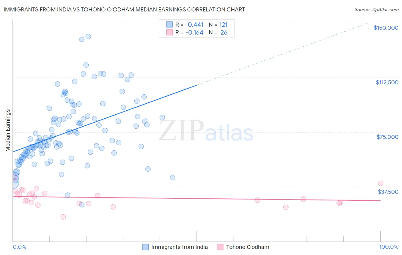 Immigrants from India vs Tohono O'odham Median Earnings
