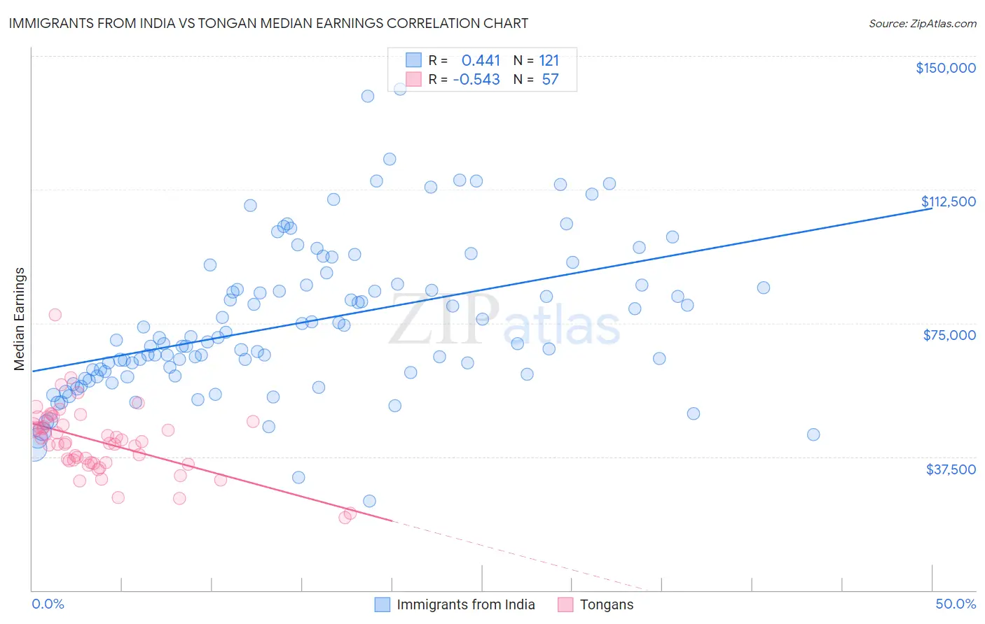 Immigrants from India vs Tongan Median Earnings