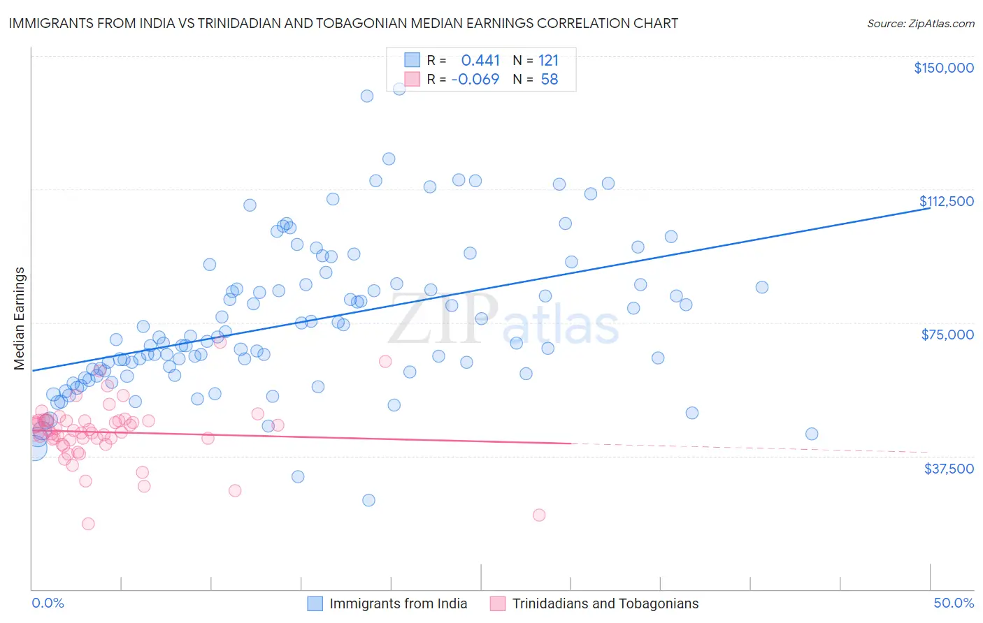 Immigrants from India vs Trinidadian and Tobagonian Median Earnings