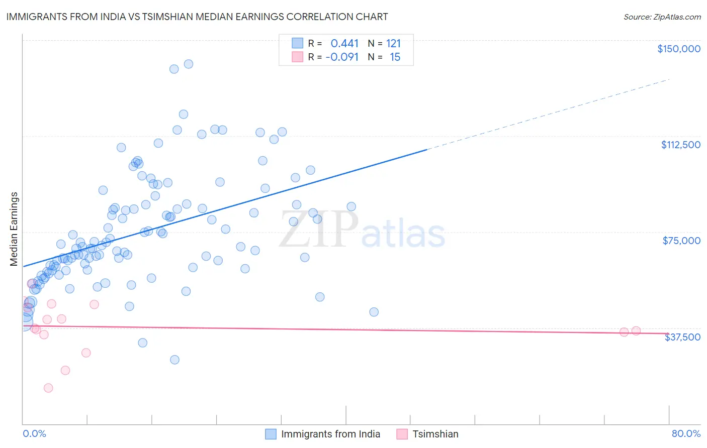 Immigrants from India vs Tsimshian Median Earnings