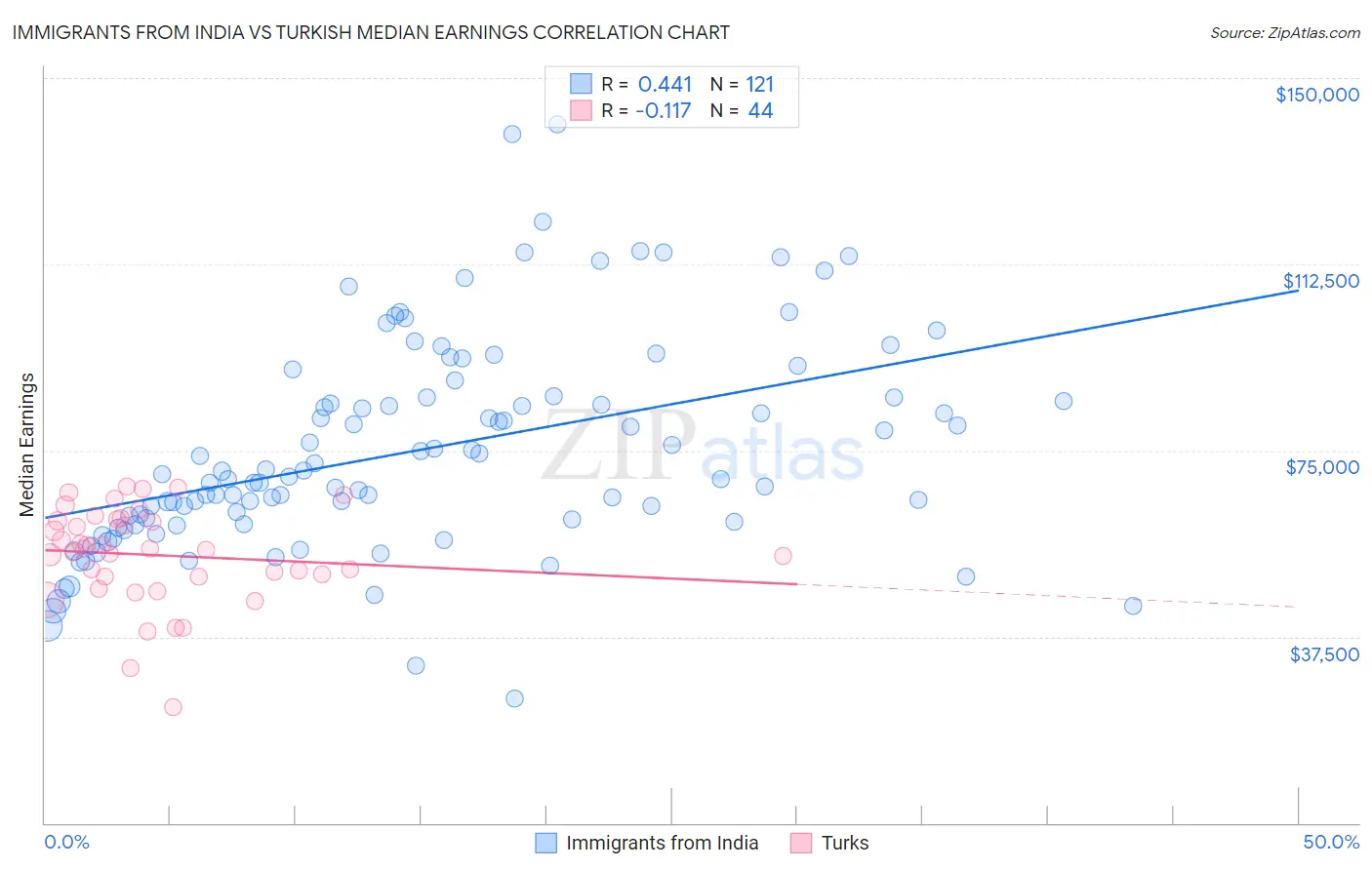 Immigrants from India vs Turkish Median Earnings