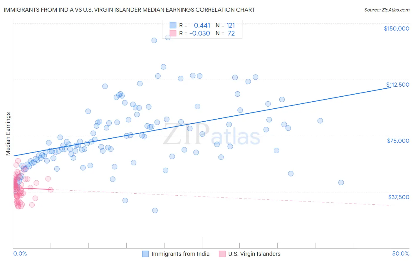 Immigrants from India vs U.S. Virgin Islander Median Earnings