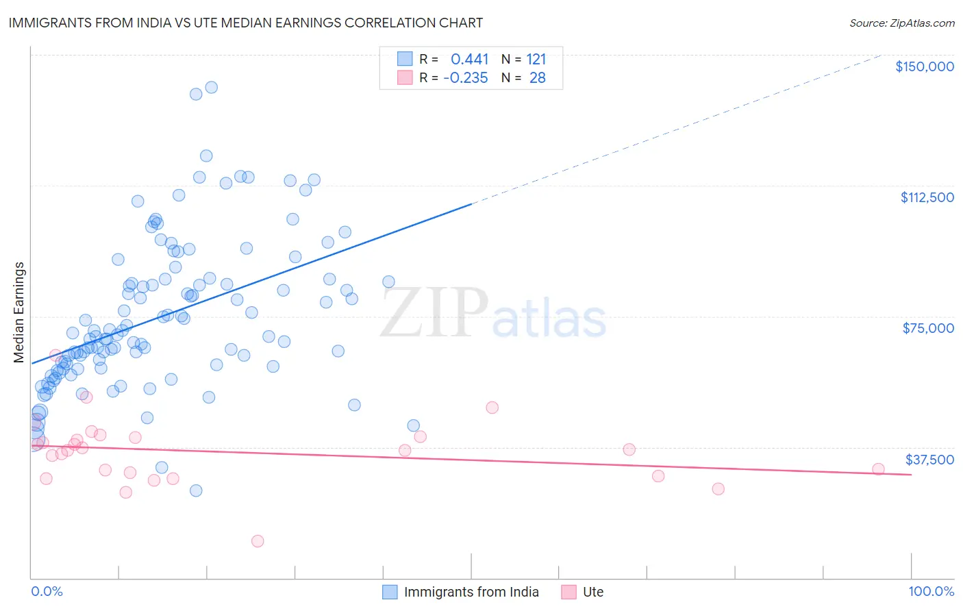 Immigrants from India vs Ute Median Earnings