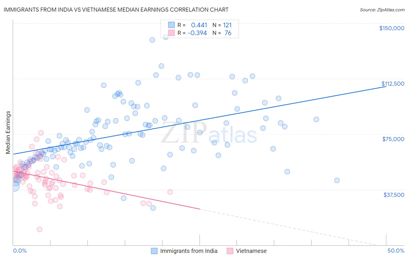 Immigrants from India vs Vietnamese Median Earnings
