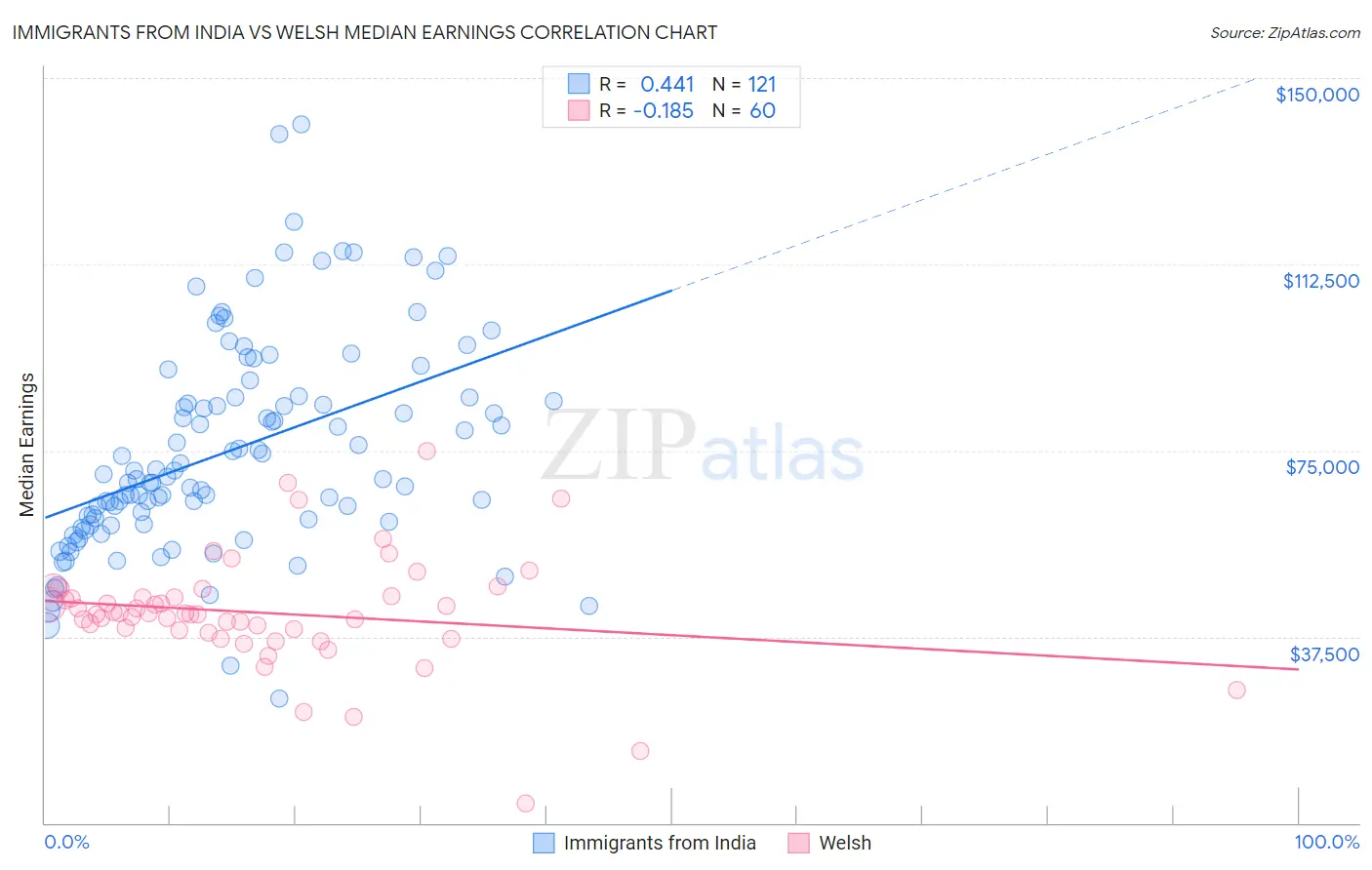 Immigrants from India vs Welsh Median Earnings