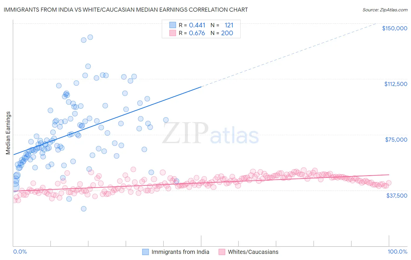 Immigrants from India vs White/Caucasian Median Earnings