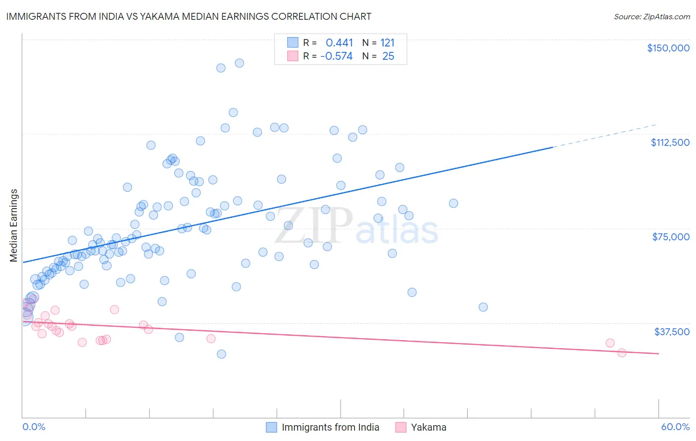 Immigrants from India vs Yakama Median Earnings