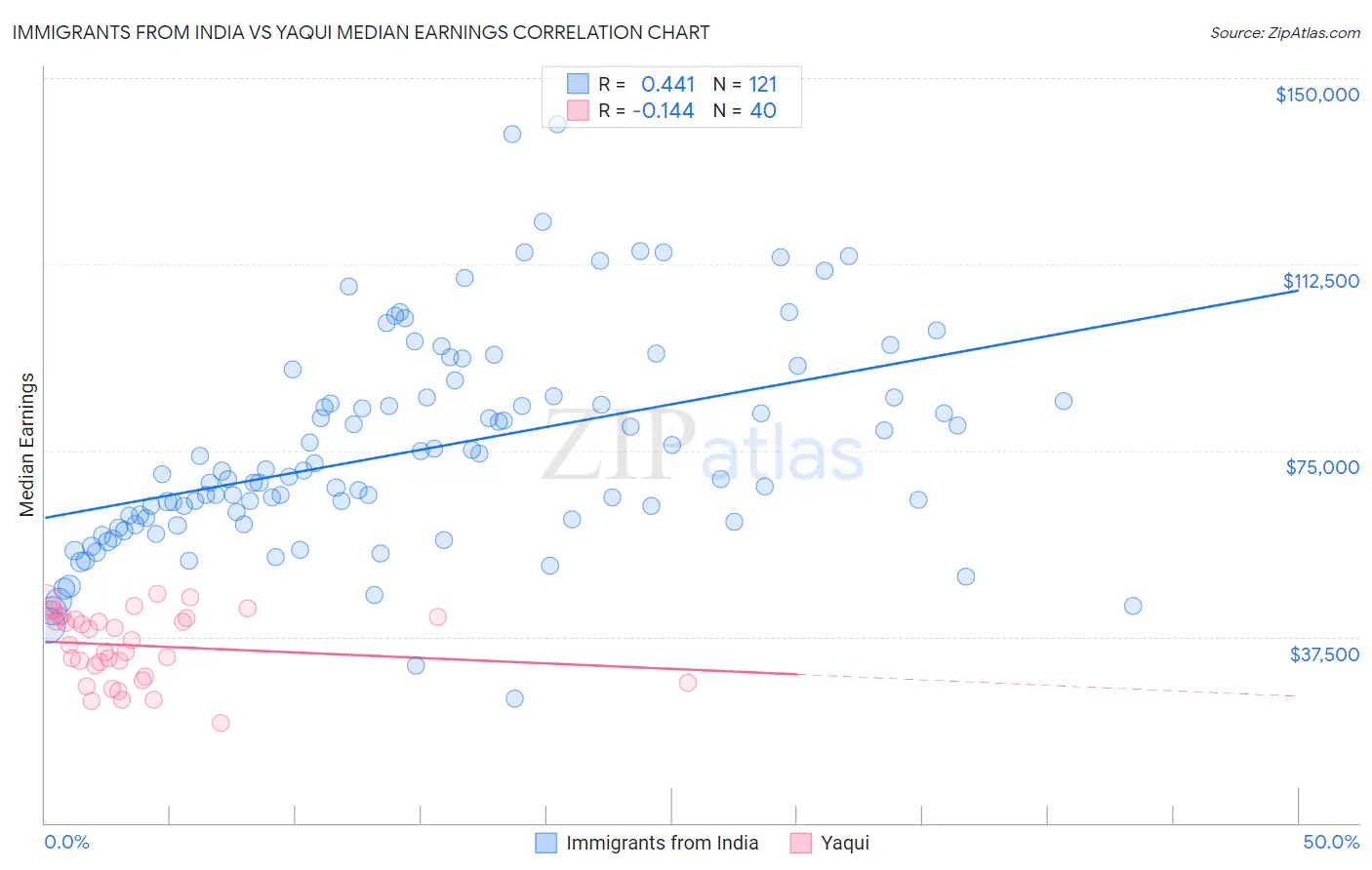 Immigrants from India vs Yaqui Median Earnings