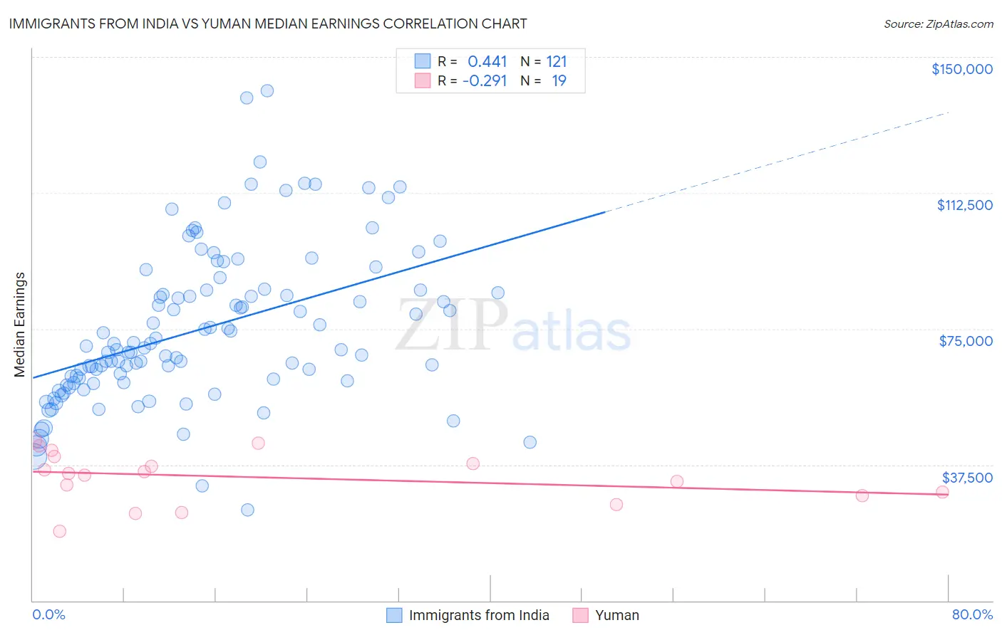 Immigrants from India vs Yuman Median Earnings