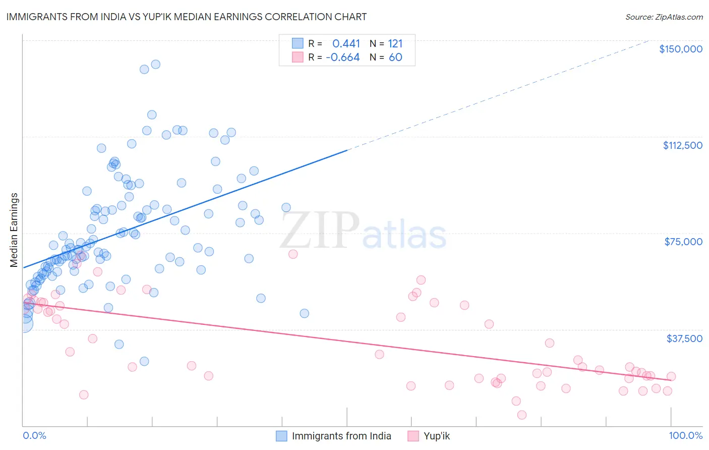 Immigrants from India vs Yup'ik Median Earnings