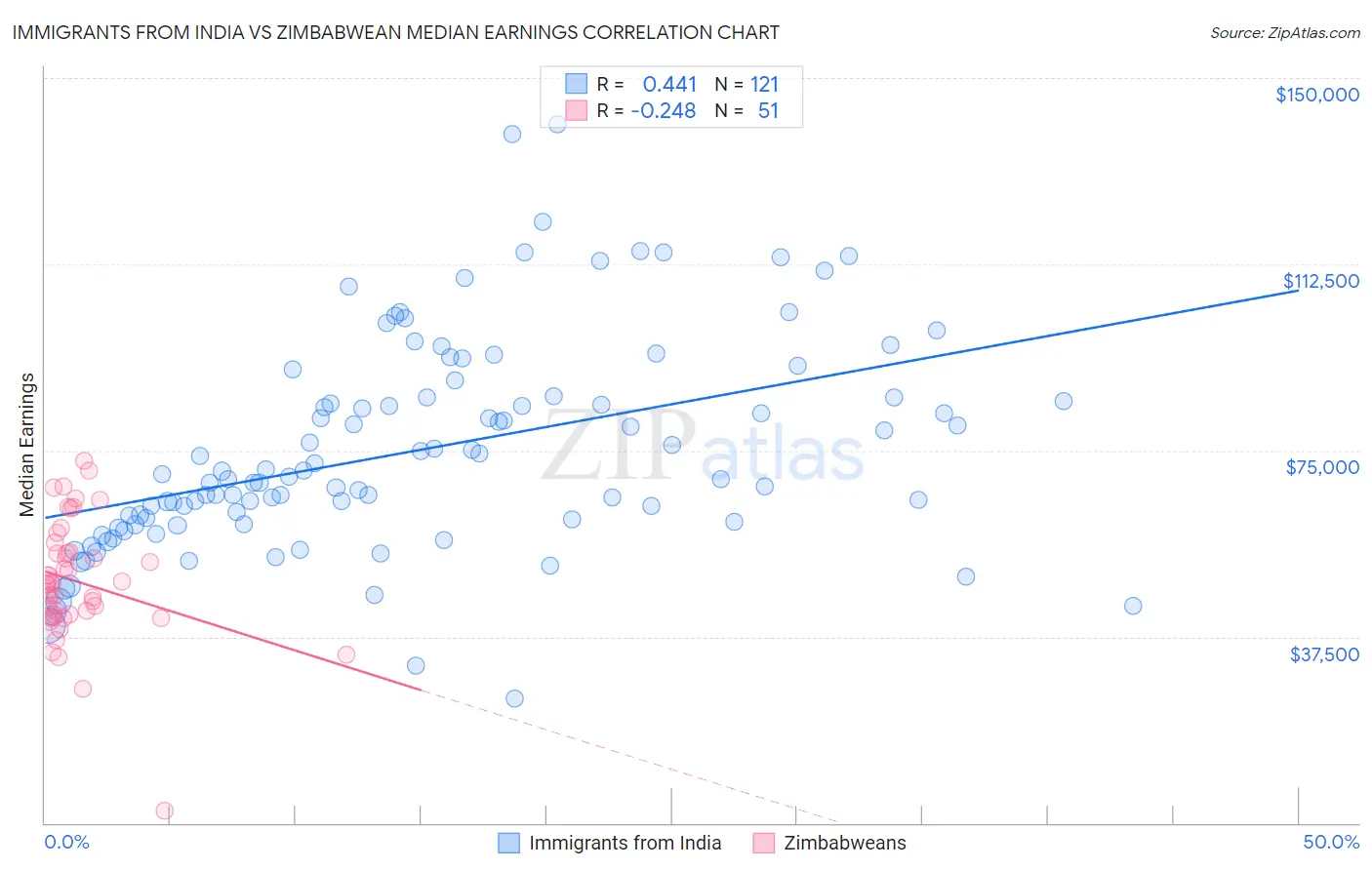 Immigrants from India vs Zimbabwean Median Earnings