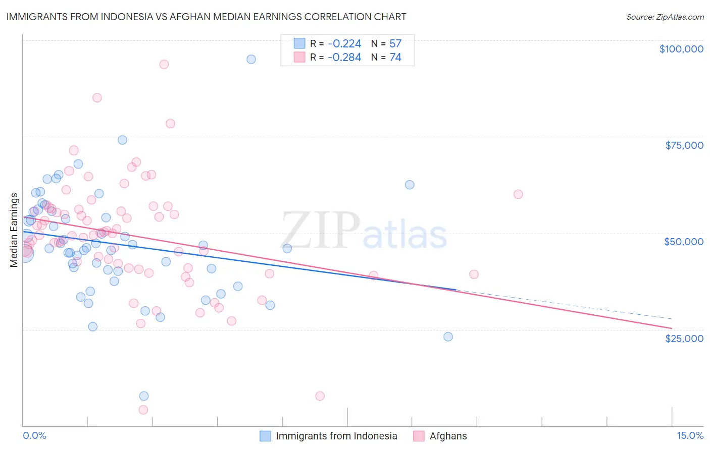 Immigrants from Indonesia vs Afghan Median Earnings