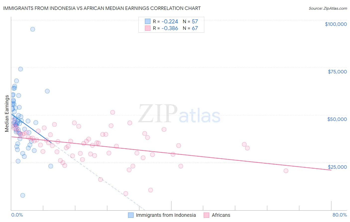 Immigrants from Indonesia vs African Median Earnings