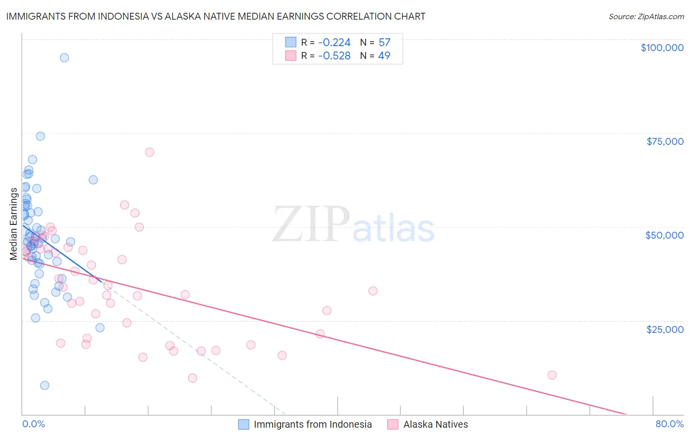 Immigrants from Indonesia vs Alaska Native Median Earnings
