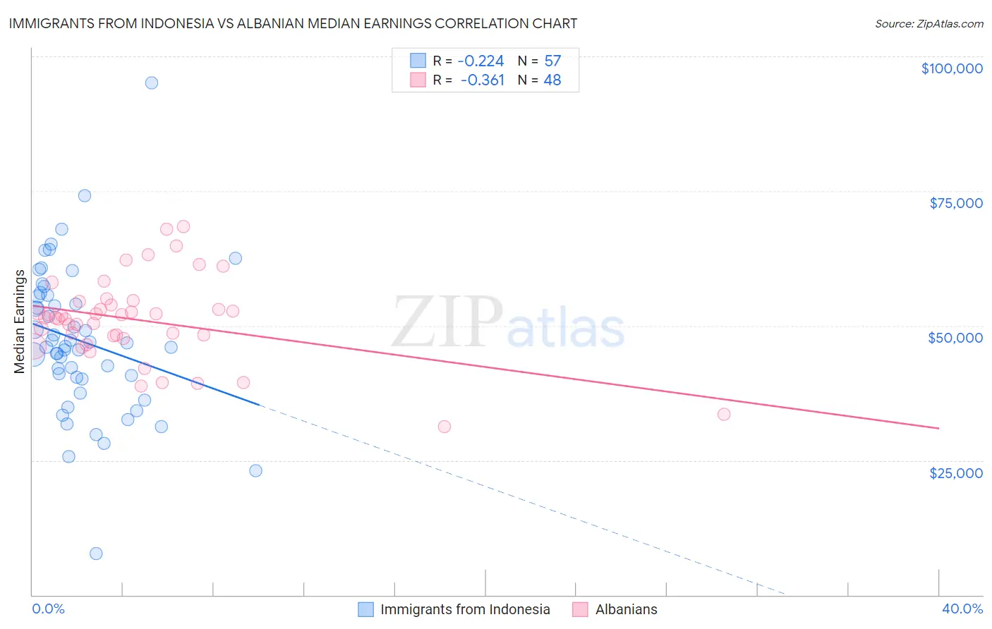 Immigrants from Indonesia vs Albanian Median Earnings