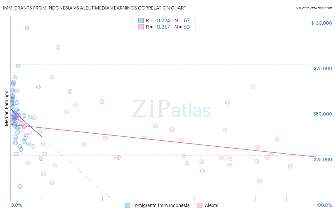 Immigrants from Indonesia vs Aleut Median Earnings