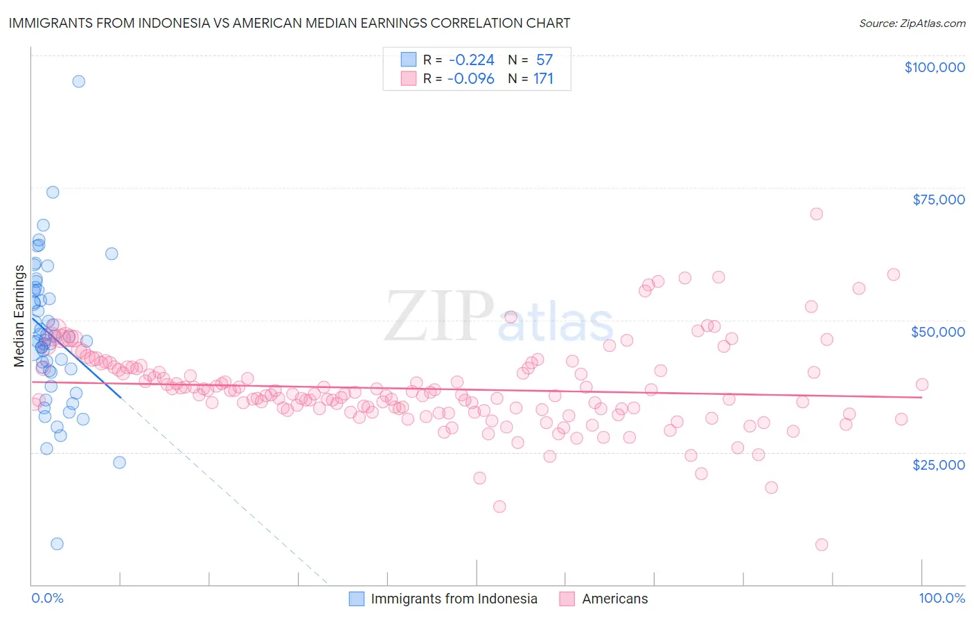 Immigrants from Indonesia vs American Median Earnings