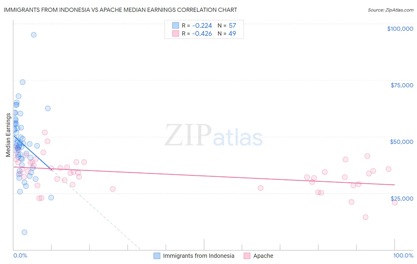 Immigrants from Indonesia vs Apache Median Earnings