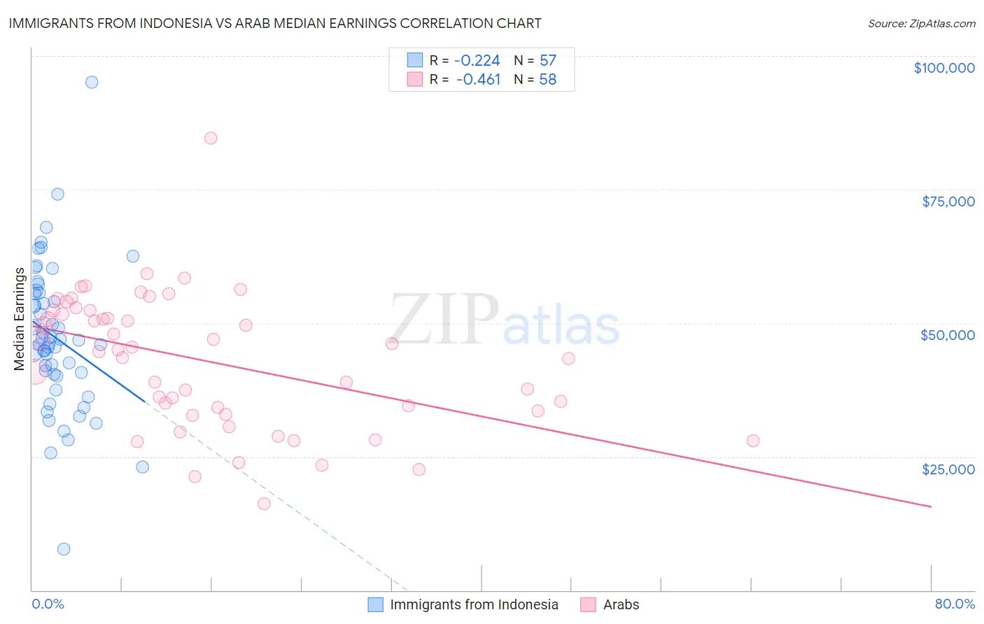 Immigrants from Indonesia vs Arab Median Earnings