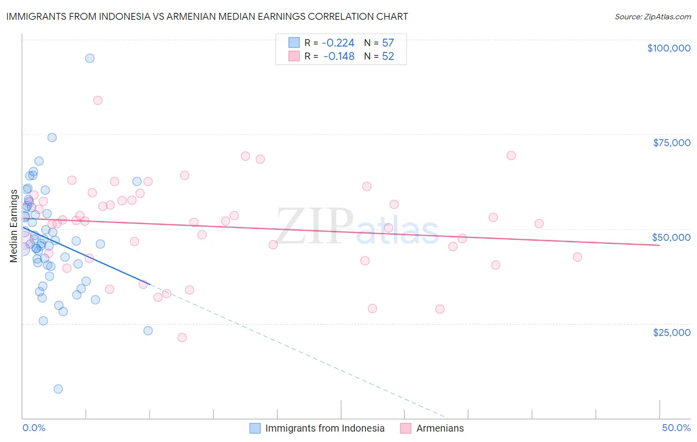 Immigrants from Indonesia vs Armenian Median Earnings