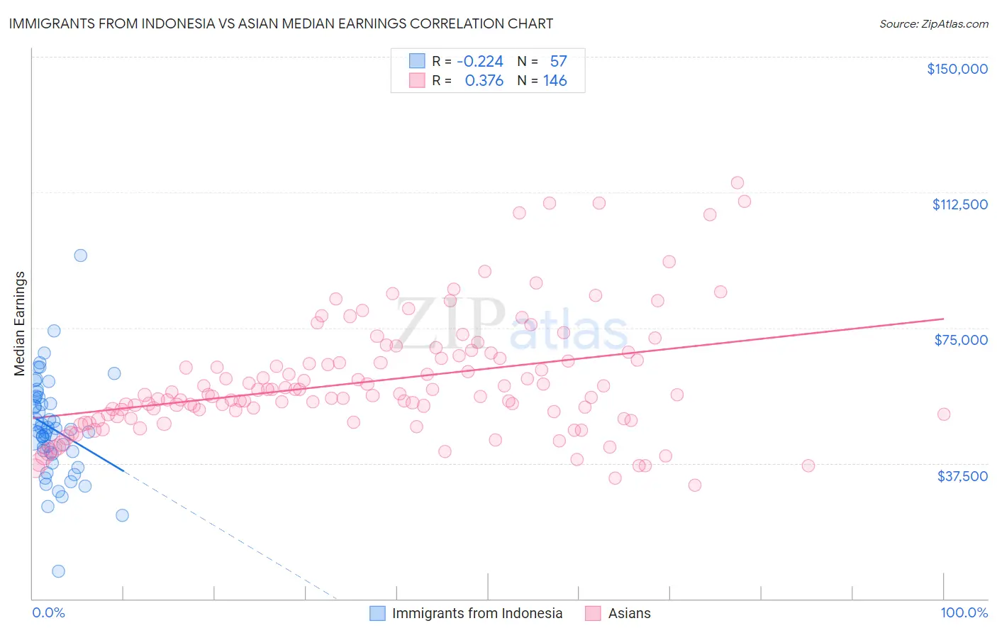 Immigrants from Indonesia vs Asian Median Earnings