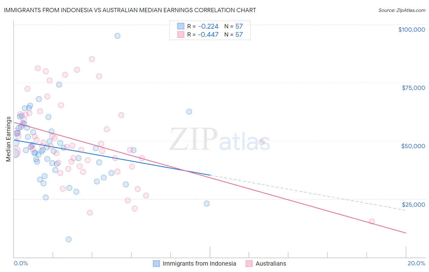 Immigrants from Indonesia vs Australian Median Earnings