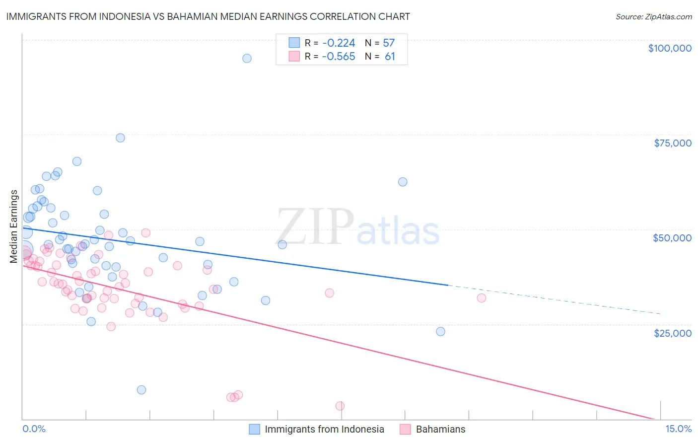 Immigrants from Indonesia vs Bahamian Median Earnings