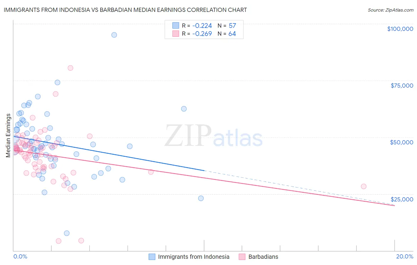 Immigrants from Indonesia vs Barbadian Median Earnings