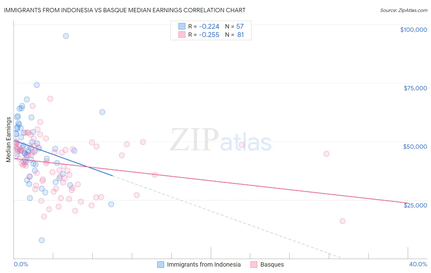 Immigrants from Indonesia vs Basque Median Earnings